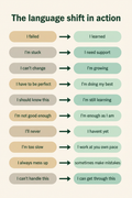 Modal Language Shift Posters — Digital Download — SEL card game for Australian primary school classrooms