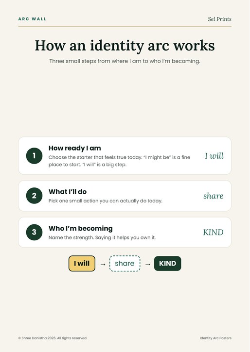 Arc wall: how an identity arc works